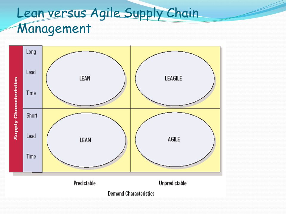 Lean Supply Chain Management